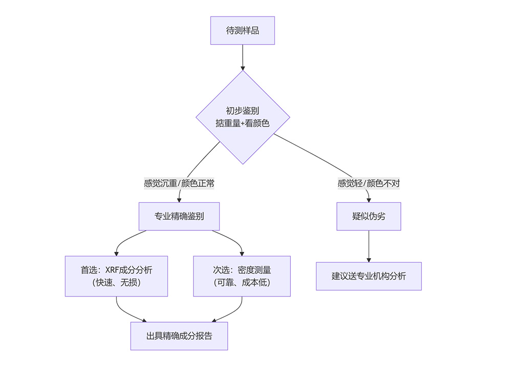 组合流程